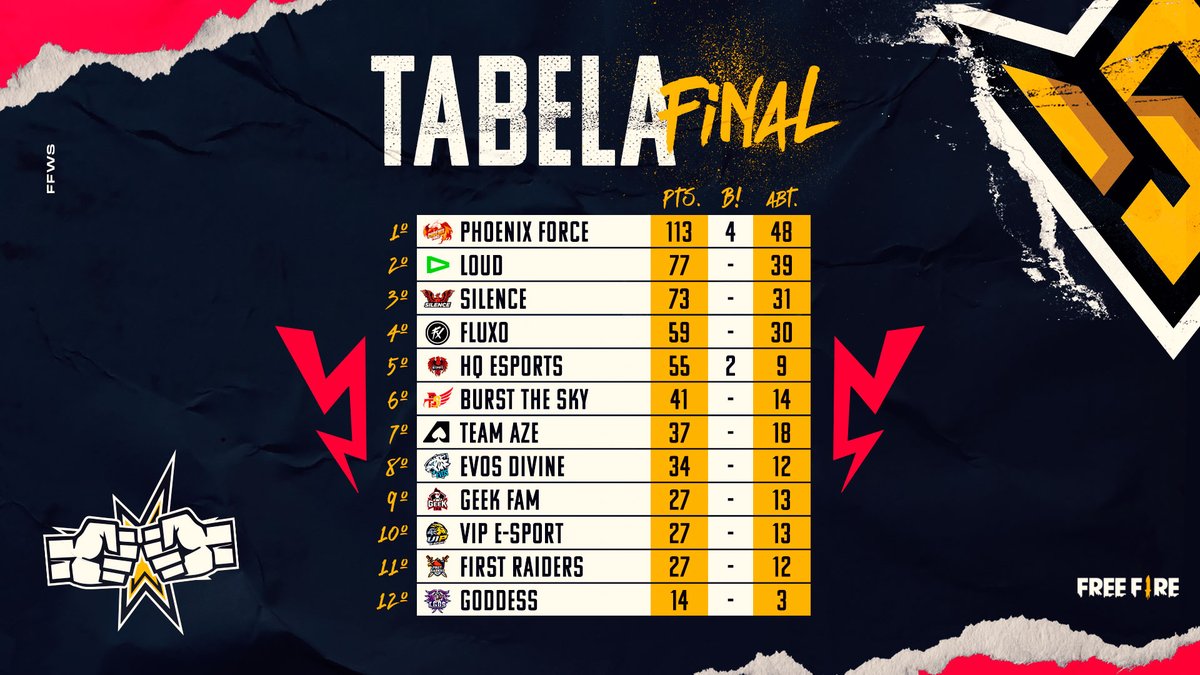 Free Fire Esports Brasil on X: E assim ficou a tabela de