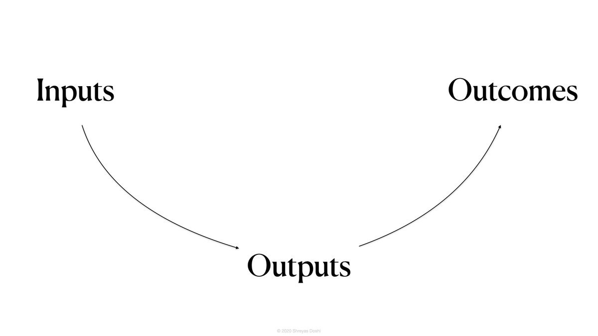 17/Inputs-Outputs-OutcomesProduct management is about collecting the right Inputs, converting them to the right Outputs, so we can get to the right Outcomes.Like the 3X framework, this framework can help product people make better, context sensitive observations & decisions.