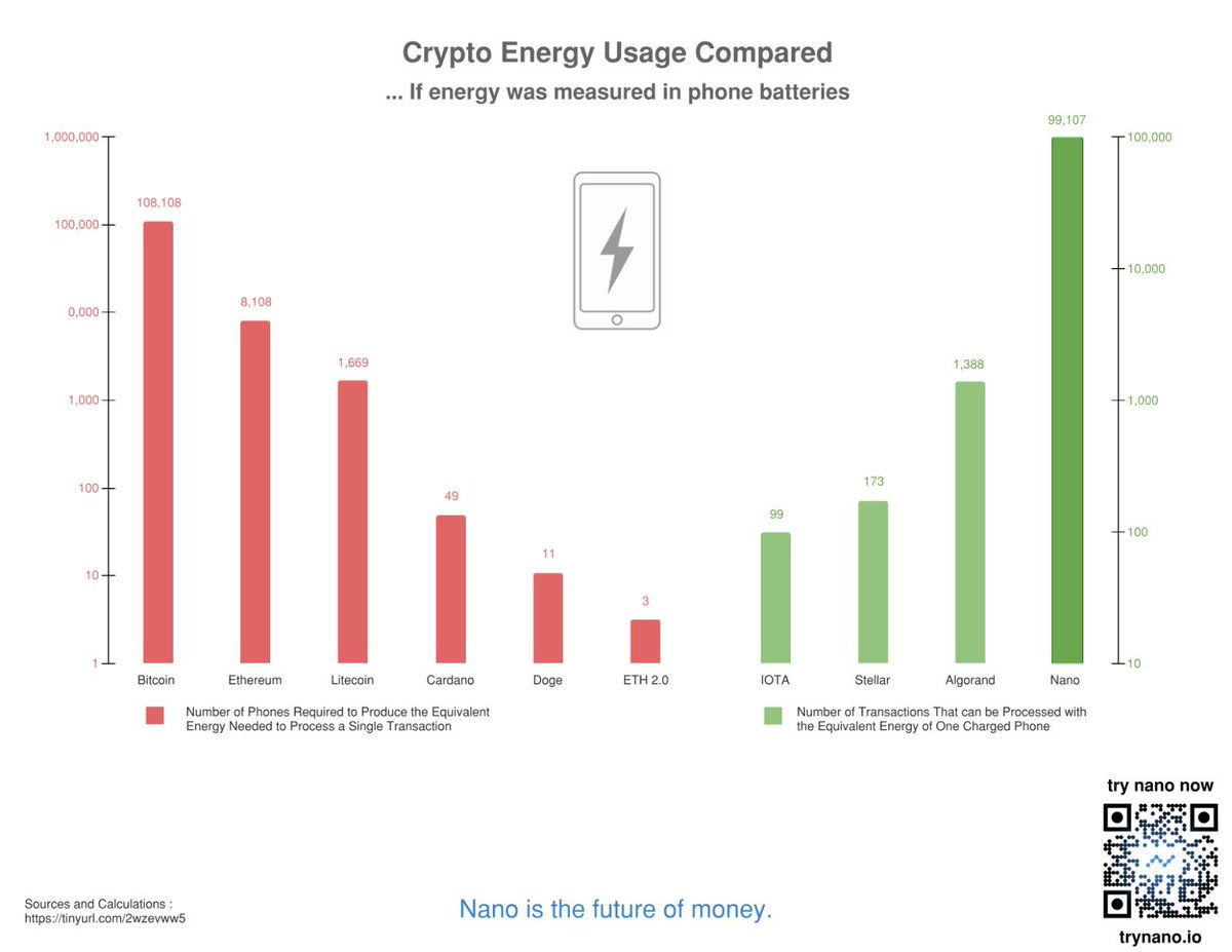 MrGodzy's tweet photo. @Linkinworm @minliangtan @Razer Much less but still too much. If we’re talking energy consumption $NANO is the better solution https://t.co/bO50XrEHa6