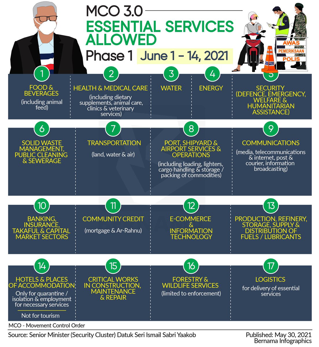 Bernama Tv S Tweet Infografik Pkp 3 0 Sektor Ekonomi Dibenarkan Fasa 1 1 14 Jun 2021 Infographics Mco 3 0 Essential Services Allowed Phase 1 June 1 14 2021 Lindungdirilindungsemua Kitajagakita Stayathome Trendsmap