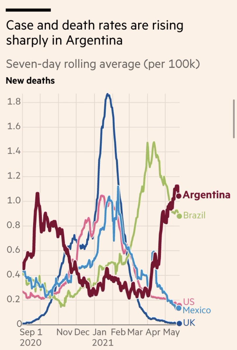 A contramano del mundo. Dura nota del Financial Times contra Argentina criticando el ritmo de vacunación y la cuarentena 2.0. Que papelon 

#CoronavirusenARGENTINA #coronavirus #covid #cuarentena #cuarentenaestricta #albertofernandez #Pfizer