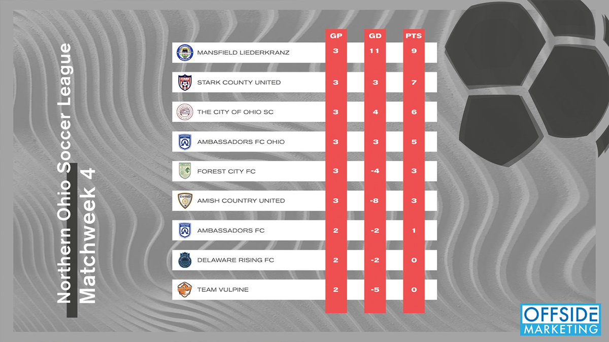 After week 4 of the NOSL season, presented by <a href="/OffsideMKT/">OffsideMarketing</a> , here is a live look at the standings. <a href="/mansfield_sc/">Mansfield Liederkranz SC</a> remain unbeaten at the top, with <a href="/AmbassadorsOhio/">Ambassadors FC Ohio</a> making the biggest gains this week #NOSLsoccer #OhioSoccer