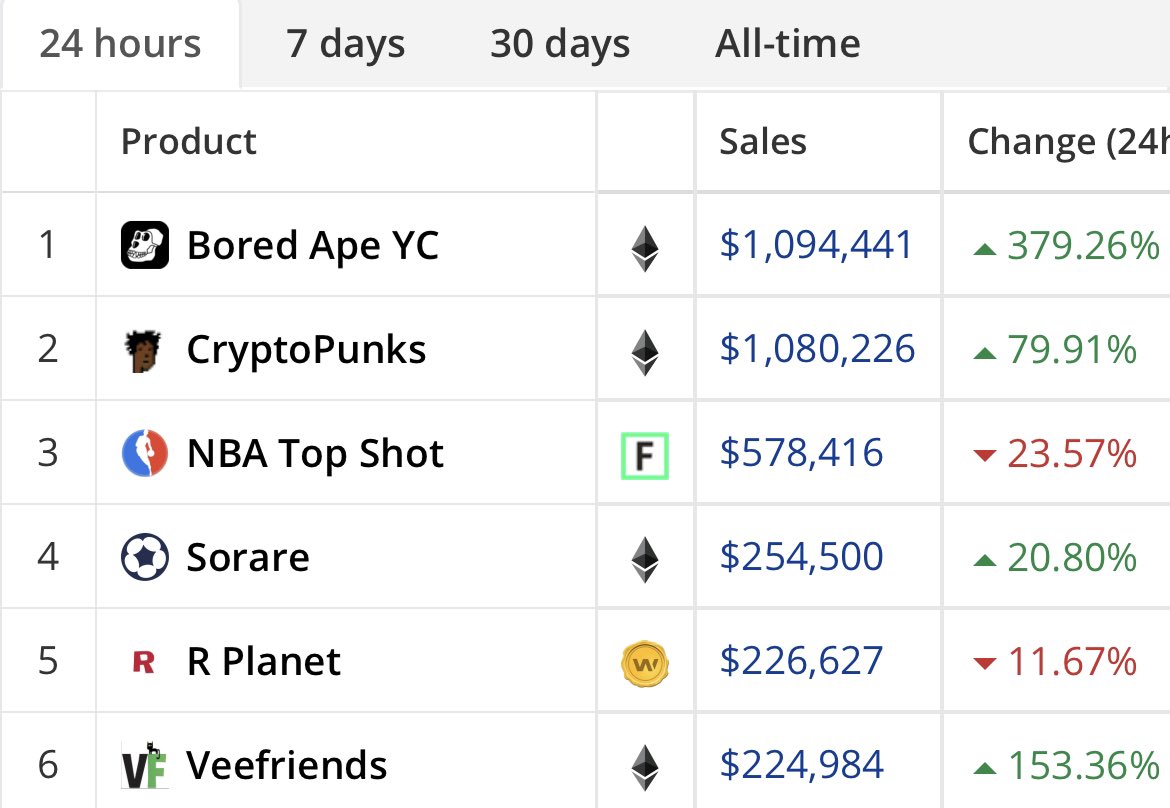 ape6743's tweet image. It actually happened. @BoredApeYC did more sales volumes in the last 24H than any other NFT project including CryptoPunks.

#BAYC #BoredToDeath