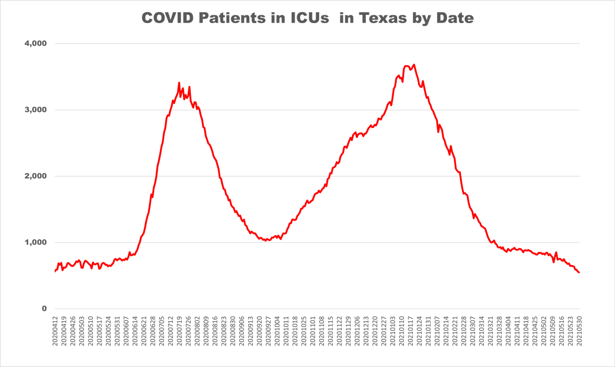 BillKingHouston's tweet photo. Some holiday good news.  COVID patients in ICUs in Texas dropped to 552 yesterday.  This is the lowest number since the State began publishing data on ICUs on April 14, 2020. https://t.co/vNCl35gnFY