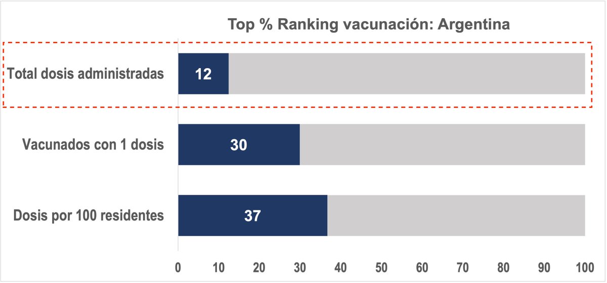 Ayer en una discusión en A24 dije que Argentina estaba entre el 10-20% de más vacunas en el mundo y me dijeron que "estaba en la mitad". Hay muchos modos de medir esto. 1) es el total de vacunas administradas. En este ranking, Argentina estaba hasta hace 2 días en el top 12%