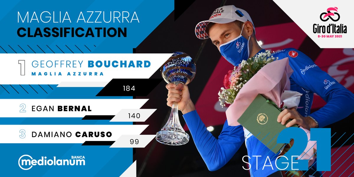 giroditalia's tweet photo. 💗 Giro d'Italia 2021 💗
Maglia Azzurra @BancaMediolanum
💙 @geoffbouche 184 pt
2⃣ @Eganbernal 140 pt
3⃣ @CarusoDamiano 99 pt
📊 The full official rankings 👉 https://t.co/iaDu5jSLlH
#Giro https://t.co/EALS5VeFRW
