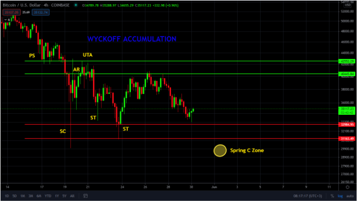#Bitcoin #Wyckoff Accumulation - Structure is holding. Is $BTC going to the Spring zone? Or will it bounce from the Secondary Test (ST)?