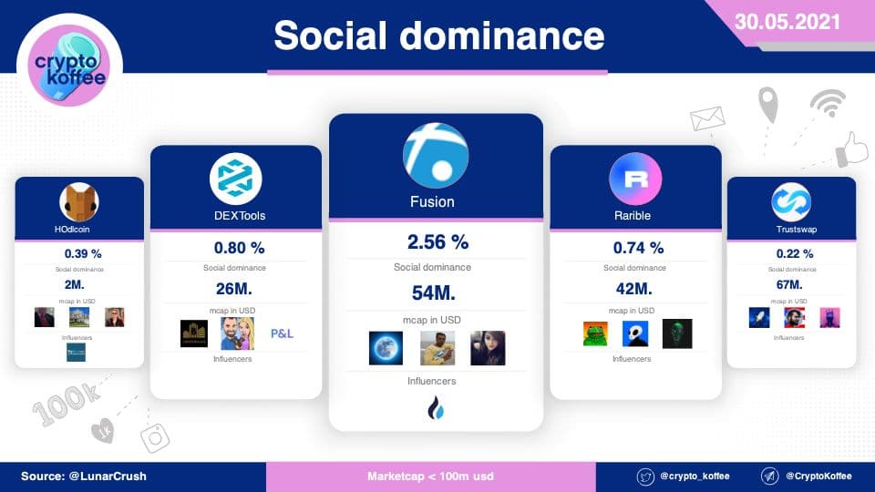 crypto_koffee's tweet photo. Social #dominance - Best projects - 30.05.2021

1. @FUSIONProtocol 2.56 %
2. @DEXToolsApp 0.80 %
3. @rariblecom 0.74 %
4. @hodlcoin 0.39 %
5. @trustswap 0.22 %

Projects bellow 100M. mcap

Powered by @LunarCRUSH

$FSN $DEXT $RARI $HODL $SWAP https://t.co/dEo7aDS38m