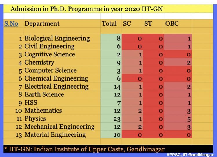 appsciitgn's tweet photo. The total number of students admitted in Ph.D. Programmes of each Indian Institute of Technology (IIT) along with their SC/ST/OBC/EWS composition during 2020.

#appsc #iitgn #Gandhinagar #studycirle #study #circle #RTI2020 #rti #End_Casteism_In_IIT #IITGandhinagar https://t.co/UtYqV39Zul