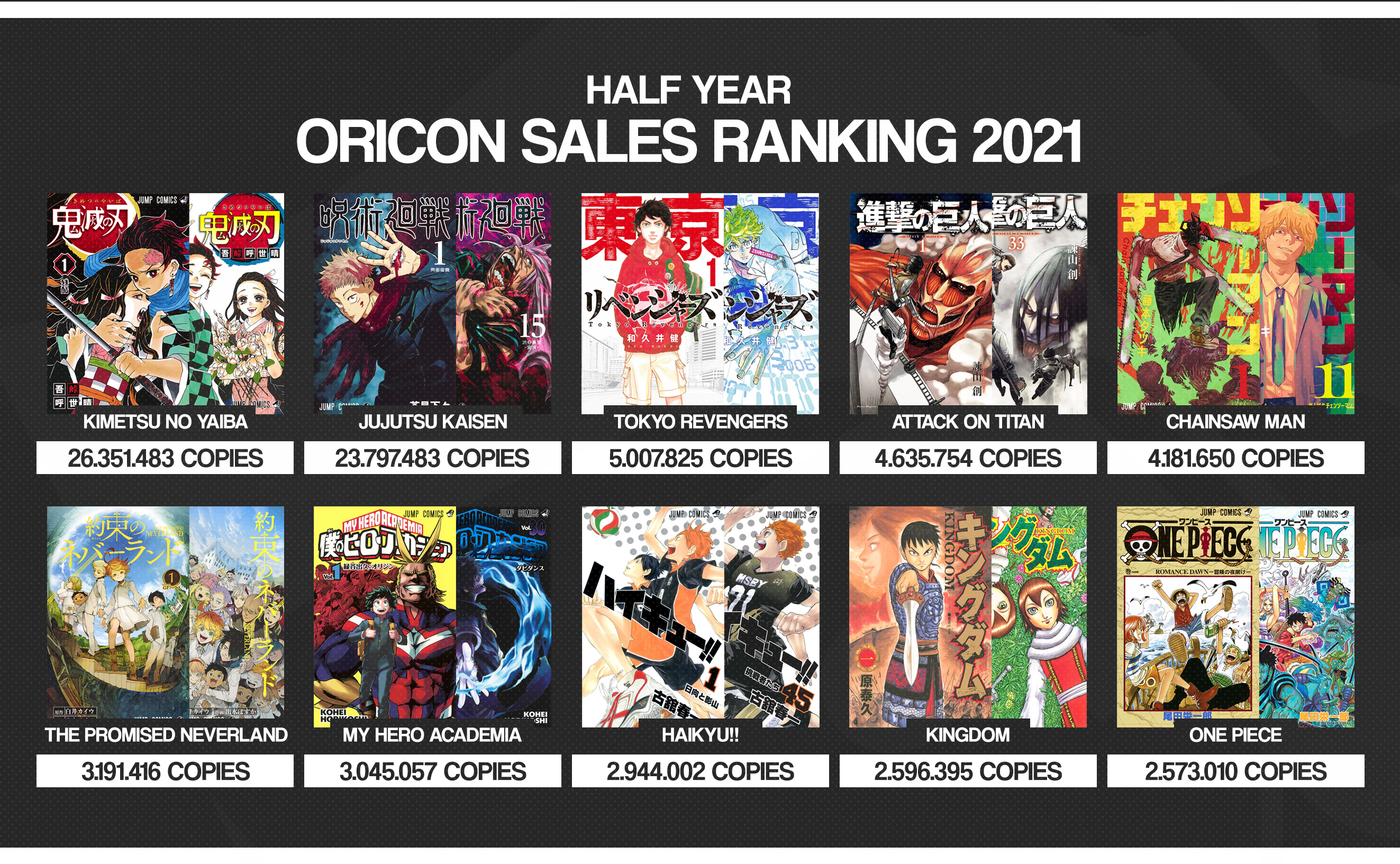 Los 10 mangas más vendidos del primer semestre de 2021 en Japón - El  Palomitrón