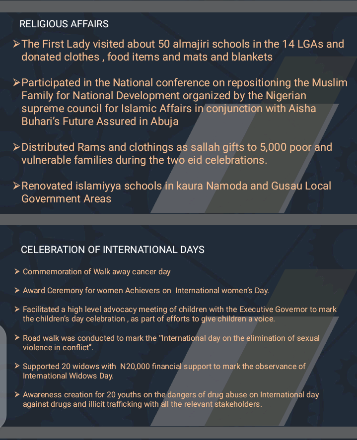 YoungistanO's tweet photo. Summary of Some Achievements of Our Able Mother. Zamfara State First Lady Her Excellency:- Hajiya @AishaMatawalle. (Uwar Marayun Zamfara / Mabudin Maradun).

Happy Two Years in Office Mama.

May Allah Grant You Success in your Administration.
May He Bless Your Efforts Mama. https://t.co/6plUpsHkwo