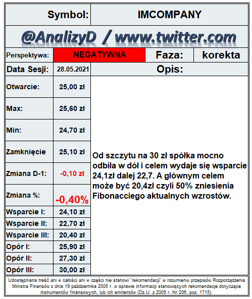 AnalizyD's tweet photo. #IMCOMPANY
28.05.21
25,10zł https://t.co/Af9PulxFnA