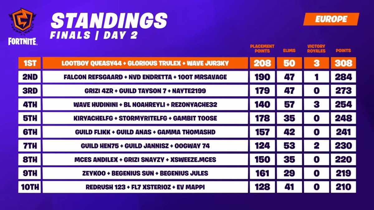 Fortnite Competitive On Twitter The Final Standings Before We Head Into Our Last Game Of The Chapter 2 Season 6 Eu Fncs Finals Who S Got What It Takes To Be On Top Fortnite Winter Skirmish Standings Twitter Fortnite Winter Skirmish Standings Twitter Fortnite Competitive On Twitter The Final Standings Before We Head Into Our Last Game Of The Chapter 2 Season 6 Eu Fncs Finals Who S Got What It Takes To Be On Top