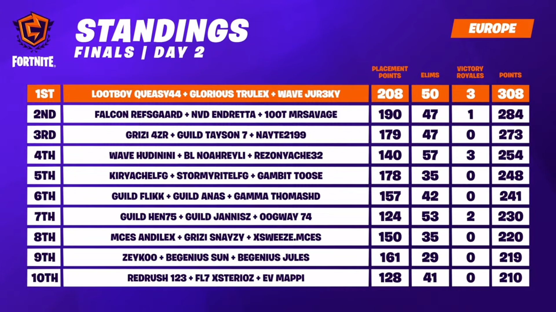 Final Standings