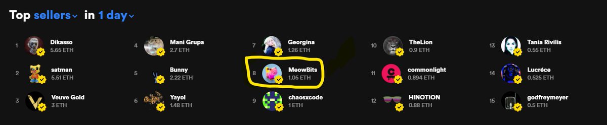 meowbits_'s tweet photo. Unbelievable🥺🥺🥺🥺  Thank you so much for the immense support. 

#NFT  #NFTart #NFTartist #NFTs  #NFTcommunity #NFTartists  #cryptoart #nftdrop #nftcollector #NFTcollectables #NFTcollection https://t.co/Ds4RLwVP4l