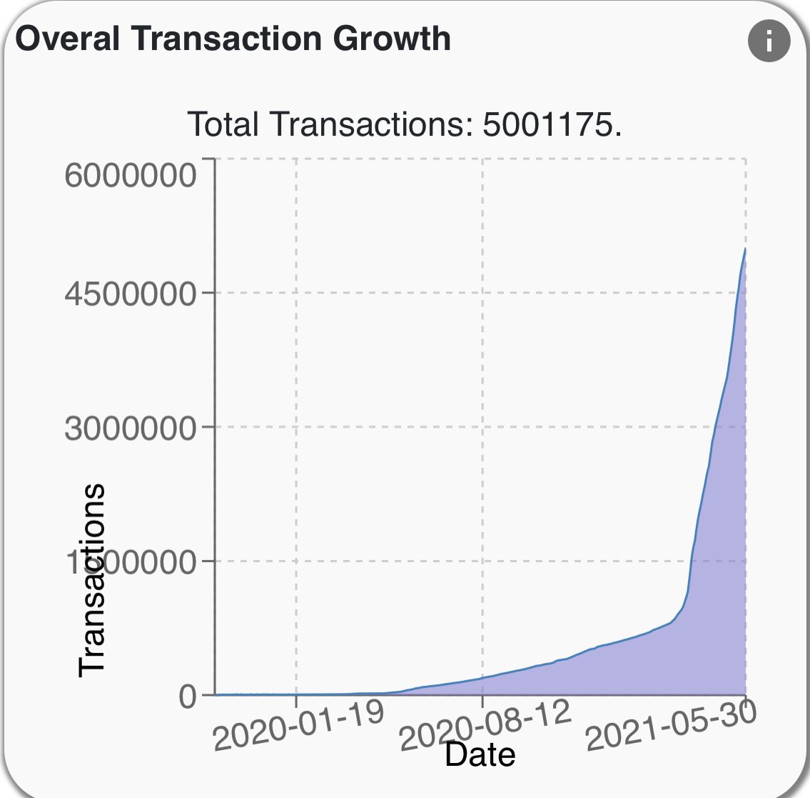 abracadabra0x's tweet photo. 5 millions transactions 📈!!! 🔥🔥🔥
$one 🚀🚀🚀

@harmonyprotocol https://t.co/BV2fw5vdvx