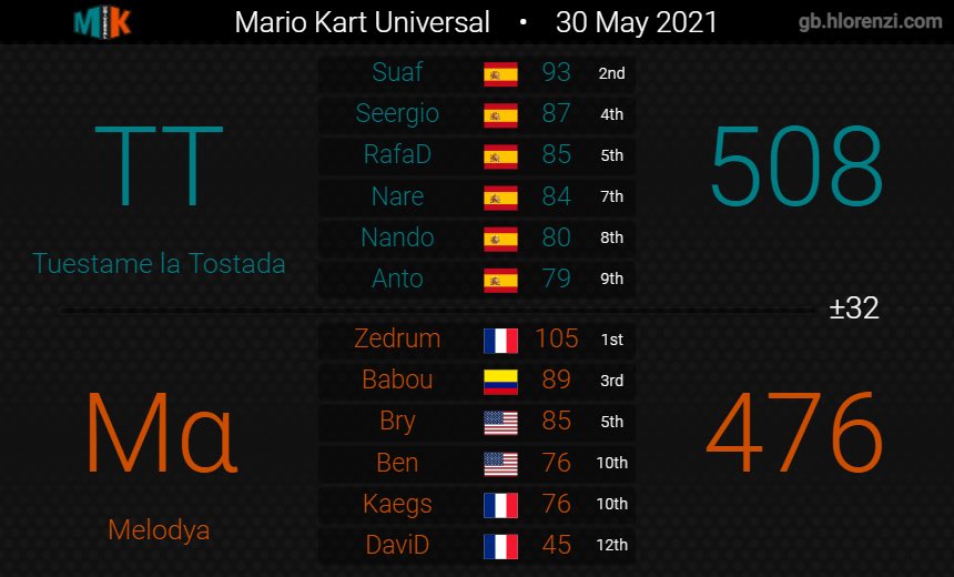 Melodya__'s tweet photo. La Melodya l'a refait encore une fois ! Nous sommes en playoffs de Division 3, après une semaine intense contre la @TuestameTostada et la JPP ! GGs à tous les joueurs ! 💪🏽 https://t.co/E75ZDjoSwl