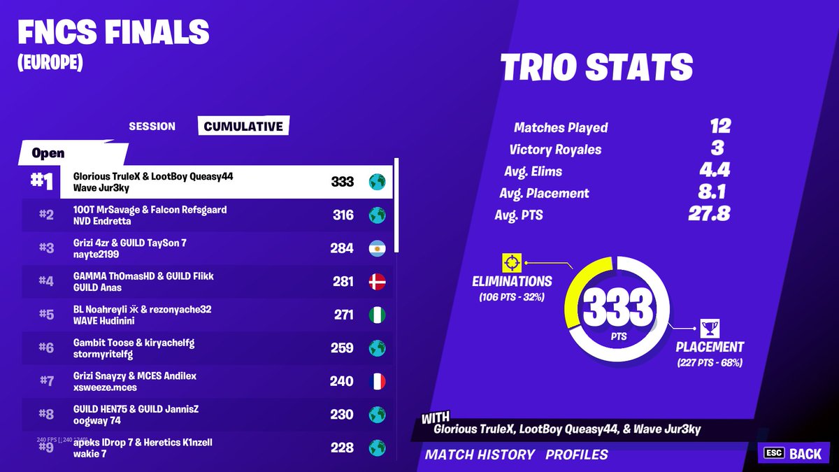 QueasyFN's tweet image. 1ST PLACE FNCS GRAND FINALS (300.000$) @Jur3ky @trulex_ IM SOOO FUCKING HAPPY LETS GOOO