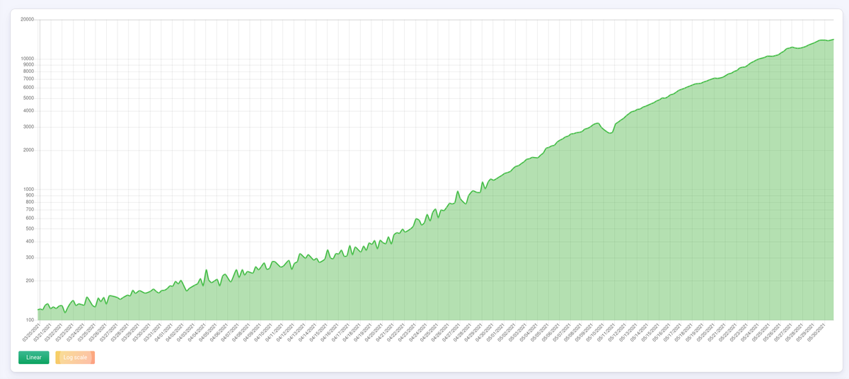 You can now set the Chia Netspace chart to log scale... 🍃🧐 chiaexplorer.com/charts/netspace