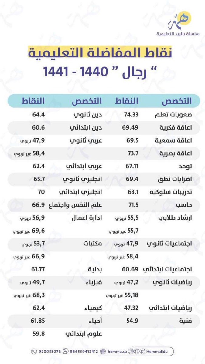 k_halid30's tweet photo. #اجتزت_اختبار_الرخصه_المهنيه
#الرخصه_المهنيه 
دامك إجتزت تعال الآن أحسب نقاطك 
بالمفاضلة التعليمية 
بعد نتائج #قياس الجديدة عبر الرابط التالي:

     👇👇
 https://t.co/DX2JBkTn32

مع العلم أن أخر نقاط للمتعينين 
في المفاضلة التعليمية ا��اخيرة :

١٤٤٠ - ١٤٤١ هـ  " نساء 🙎🏻‍♀️- رجال 🙍🏻‍♂️" https://t.co/Jz1Esfp6Ff