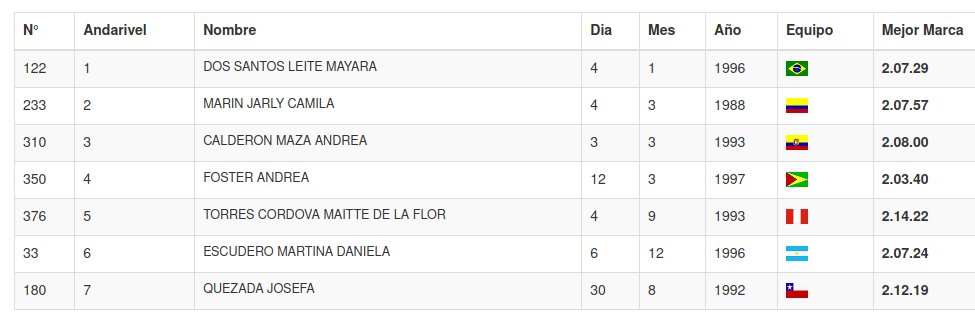 almadep's tweet photo. #SudamericanoAtletismo
A las 18.30 se corren en #Guayaquil los 800 metros con la participación de la oriunda de #Cipolletti #MartinaEscudero .
La rionegrina intervendrá en la serie 2. https://t.co/ysum4R4gx6