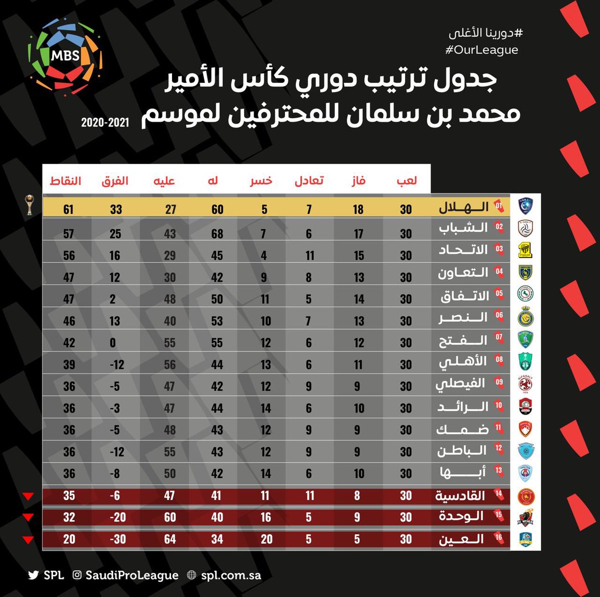 جدول ترتيب دوري كأس الامير محمد بن سلمان للمحترفين