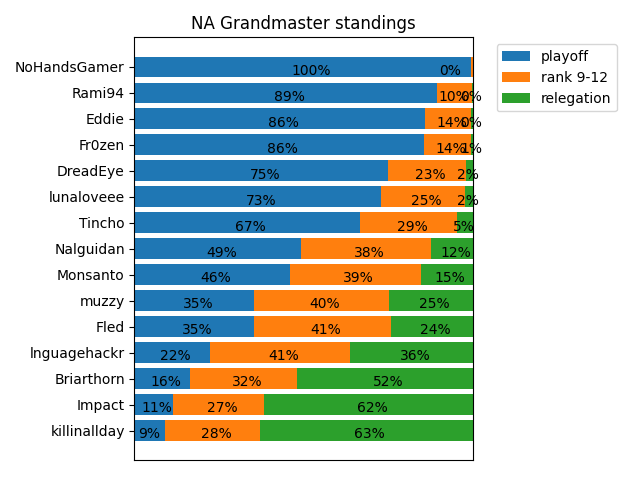 Its been a crazy season, after slacking hard the first 3 weeks this was the position I was in. Spent the last month grinding endlessly trying to make the 9% dream happen but fell one game short.Rooting for luna and eddie in playoffs, I wouldn't have made it this far without them!