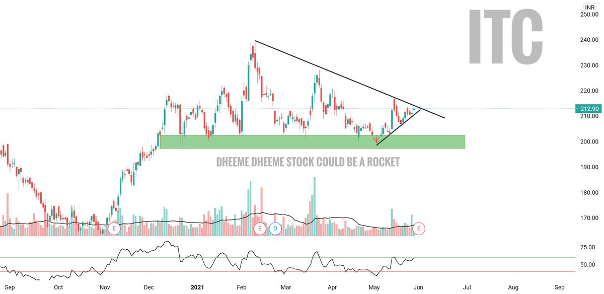 TradeLearnHM's tweet photo. #ITC , On verge of trendline breakout , Could be agood buy candidate if break &amp; sustain above the trendline , RSI also shows +Ve sign

#stockstobuy
Keep an eye on it 🚀
Do join our Telegram channel for more :- TradelearnwithHMofficial

#nifty #banknifty #daytrader #stockmarkets https://t.co/Q5KB1qSK1k