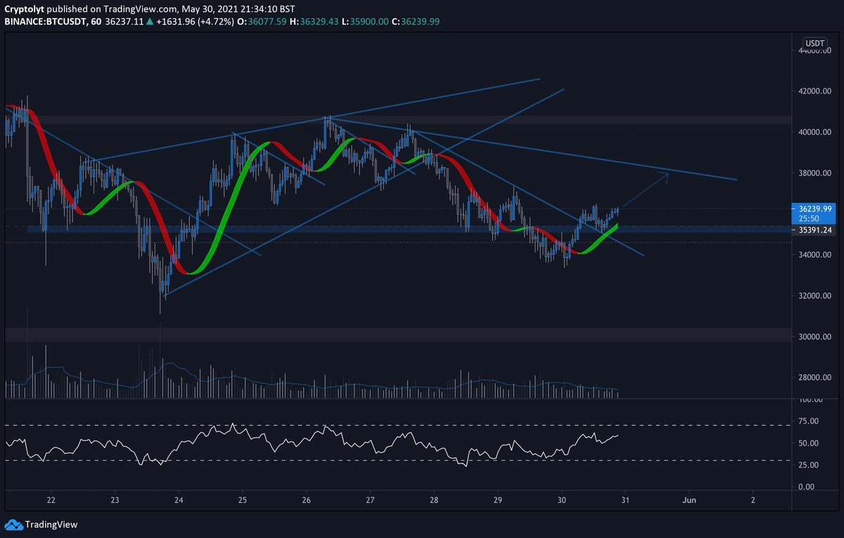 #Bitcoin