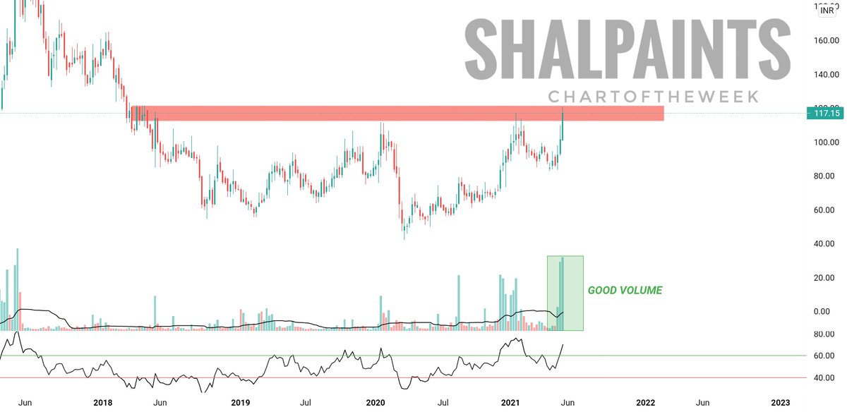 TradeLearnHM's tweet photo. #chartoftheweek📈
Shalimarpaints Looking very strong on charts , Good volume seen in last few weeks &amp; Price sustained also , Rsi Shows +Ve strength on charts, Could be a good buy candidate for this week , If sustain above 120
#stockstobuy

Do join our telegram channel for more ! https://t.co/DUpOVCZFsI