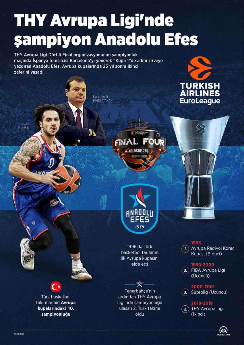 anadoluajansi's tweet photo. Avrupa basketbolunun en büyüğü Anadolu Efes 

THY Avrupa Ligi Dörtlü Finali'nde İspanya temsilcisi Barcelona'yı 86-81 mağlup eden Anadolu Efes, şampiyon oldu https://t.co/h0hhYaTnuN