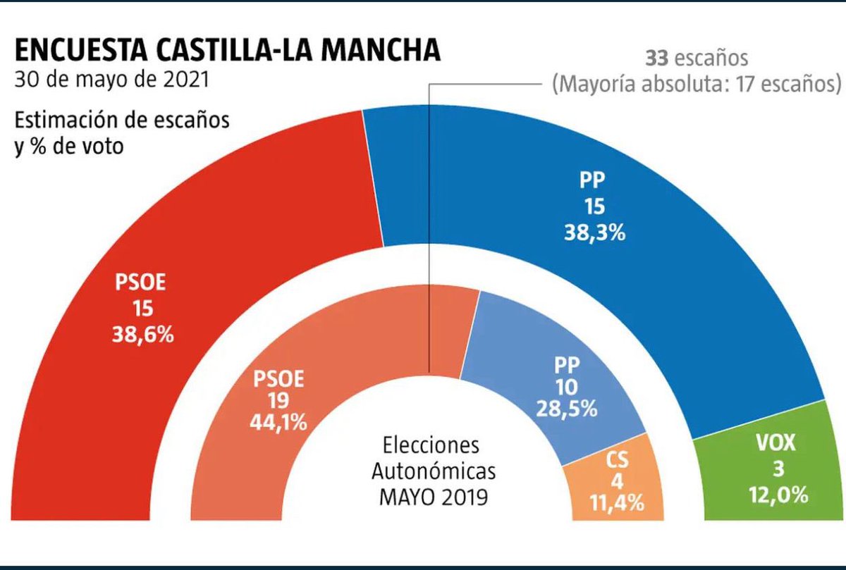 Carlos_ME66's tweet photo. 📊 #ÚltimaHora. El @PP_CLM de @paconunez_ ganaría en 4 de las 5 provincias de la región, según la última encuesta de #NCReport para #CLM, lo que le permitiría gobernar. 

🔴 PSOE: 15

🔵 PP: 15 

🟢 Vox: 3

El cambio es imparable. 🇪🇸💪🏼

https://t.co/DhqHjNtssv https://t.co/gKKqDLtIeF