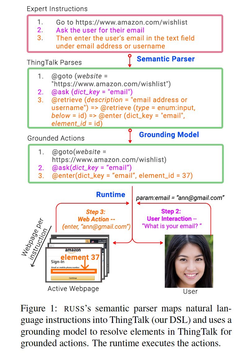#NAACL2021 paper #4: Grounding Open-Domain Instructions to Automate Web Support Tasks by @cnancyxu—Sam—Michael—@gcampax—Larry—@landay—@MonicaSLam. A domain, dataset & system for being able to use human language to get a bot to perform web actions. #NLProc arxiv.org/abs/2103.16057