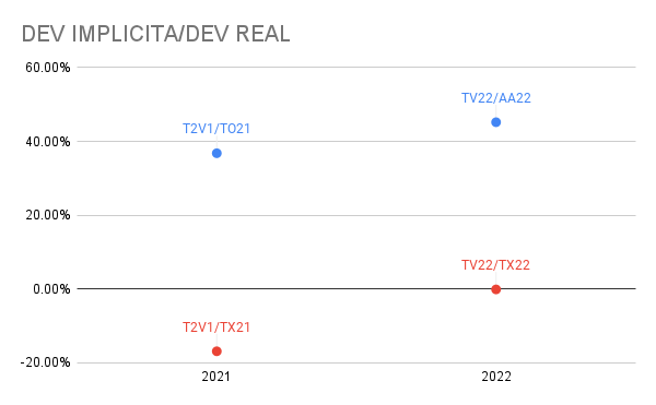 Calven981's tweet photo. DEVALUACIÓN IMPLÍCITA/DEVALUACIÓN REAL
Contra #TO21 pricean una devaluación del 36% aprox y contra #AA22 una del 45% aprox.
Dev Real para el 2021 ----> 17%de atraso. Y para el 2022 ---> 0% https://t.co/uIuAOhvXqm