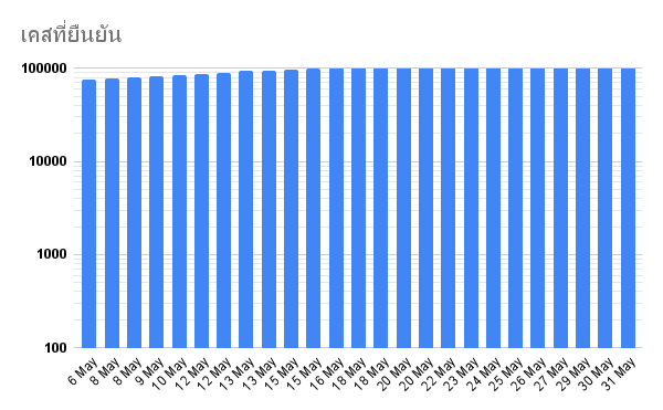 เคสวันที่ 31.05.2564
🦠 ตรวจเจอเพิ่ม: 4528 ราย
🛌 อยู่ระหว่างการรักษา: 52177 ราย
🌞 หายเพิ่ม: 2933 ราย
⚰️ เสียชีวิตเพิ่ม: 24 ราย

#สถานการณ์โควิดวันนี้