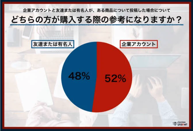 @gyoza_vands 人は口コミを信用せず、繋がっている人(ツイッターならFF)をより信用します。
またはインフルエンサー✨
時代は既に変わりました😊 