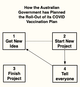 My take on how the Feds' implementation of its COVID vaccination roll-out is going. Some might suggest that process 2 is not relevant ... With winter now upon us, how can we have missed the vaccination of residents in some 65 aged care facilities?