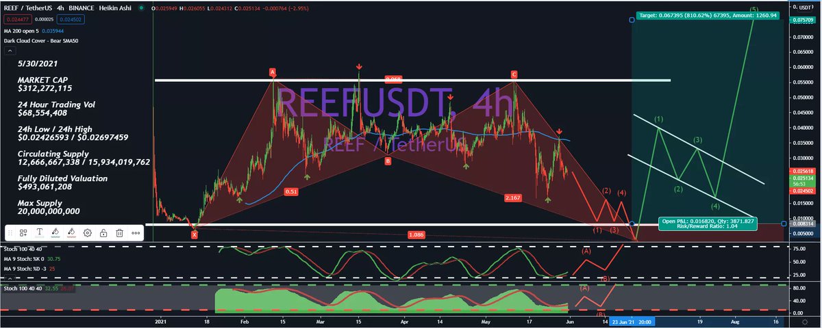 QValkyrie1's tweet photo. #REEF finance token
Disclaimer:
this is not a financial advise or position. This is my own interpretation of a trend pattern from my analysis. DYOR

-price Entry of 0.01$ and below
-price target 0.07500$ https://t.co/MAHSPCgk2l