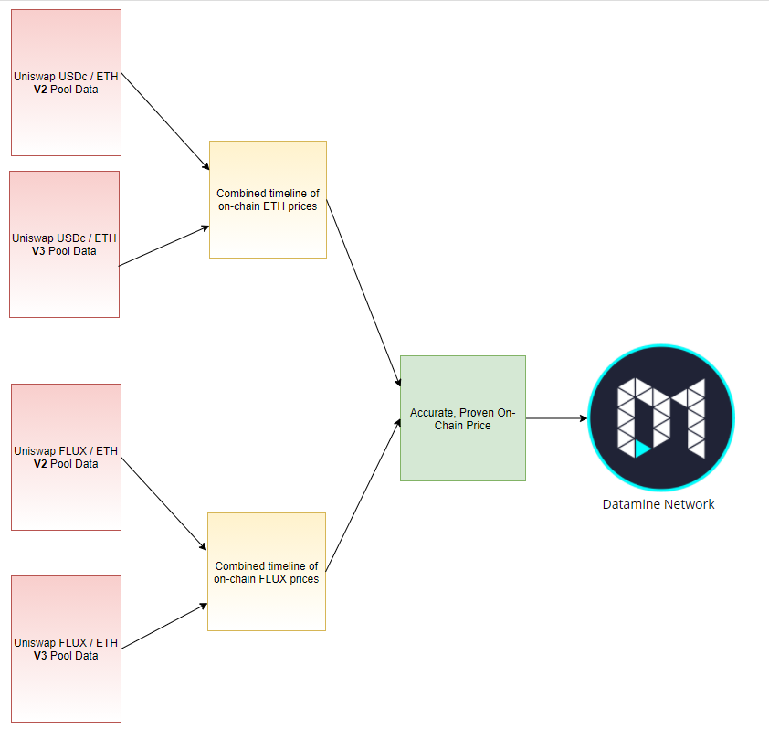 dataminenetwork's tweet photo. ๐ฅNow live: Historical On-Chain #Uniswap Stitching!
We take @Uniswap V2 and V3 $USDc / $ETH pricing data and combine them into a single timeline
#Metapools: Aggregated analytics across multiple liquidity pools.
Instant Cross-#smartcontract analytics!๐
https://t.co/EsnZs3DP0q https://t.co/jAA8BLyp2I