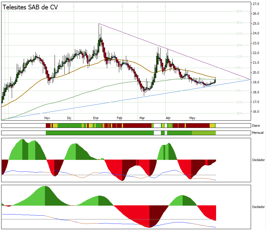 DummyInversion's tweet photo. #trading #bmv #sitesb1 En muy probable rebote alcista https://t.co/ziJUC6Omt2