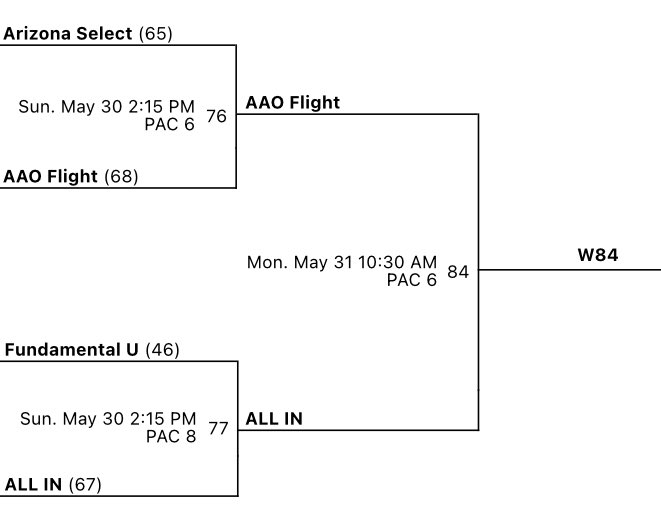UAA MDW Game 4: All In defeats Fundamental U 67-46.

Top performers: <a href="/ZahmirPringle/">Zahmir Pringle</a> (13p, 4r), @jeremyclayvill1 (14p, 5a), <a href="/evancabral4/">Evan Cabral</a> (13p, 4s), <a href="/torinbosch/">torin bosch</a> (14p)

Next: Mon, 10:30 vs AAO Flight

@UAassociation <a href="/PrepHoops_NJ/">Prep Hoops New Jersey</a> <a href="/PrepHoopsAZ/">Prep Hoops Arizona</a> <a href="/the_JEMurphy/">Joe Murphy</a> <a href="/jmverlin/">Josh Verlin</a> <a href="/GreggRosenberg1/">Gregg Rosenberg</a>