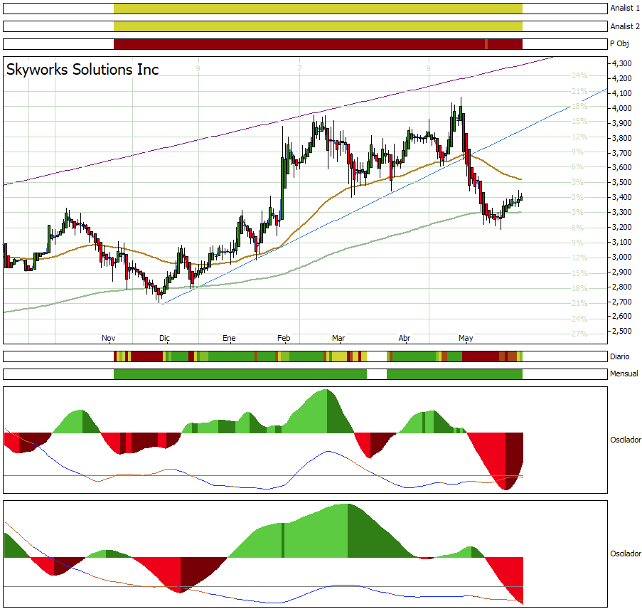 DummyInversion's tweet photo. #trading #sic #AWKS desarrollando el rebote alcista https://t.co/eB87nyxBUK
