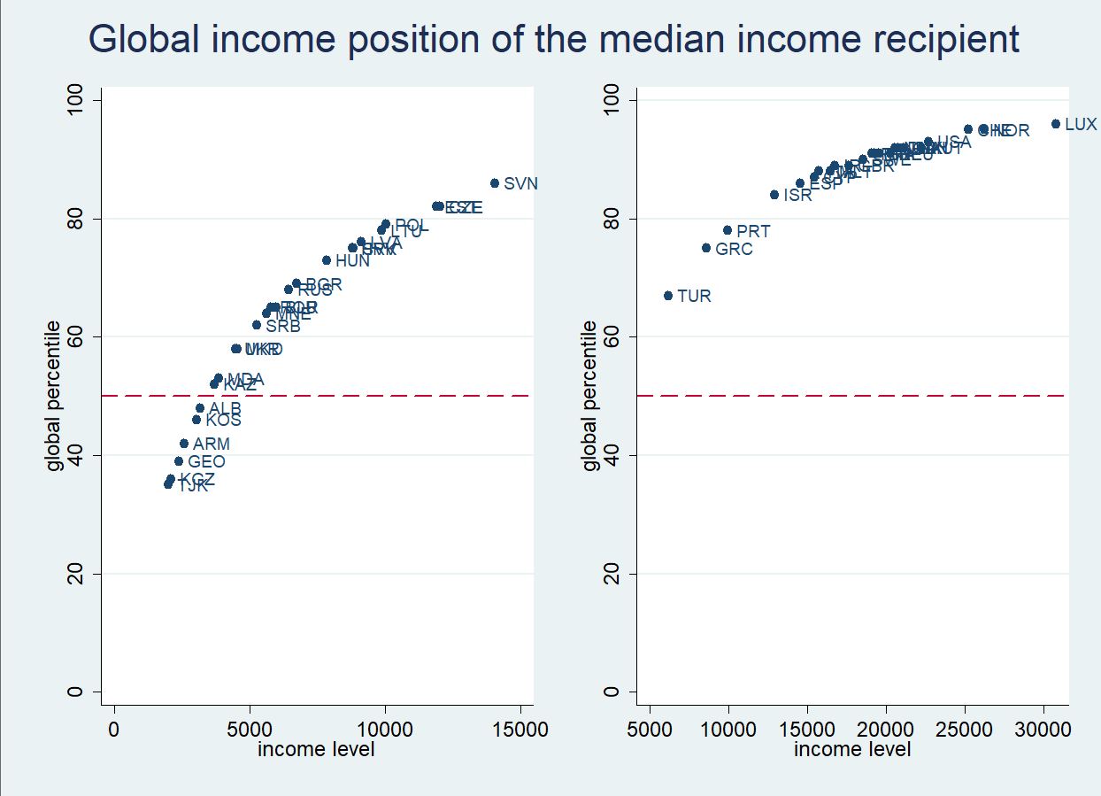 Branko Milanovic On Twitter National Median Incomes And Their branko-milanovic-on-twitter-national-median-incomes-and-their