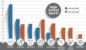 CPMHAwareness's tweet image. Concussions are common in school sports; most associated with football. According to Ann &amp;amp; Robert H. Lurie Children's Hospital of Chicago, concussions also occur in a lot of other sports. Swipe to see the breakdown of which sports have high concussion rates in school athletics.