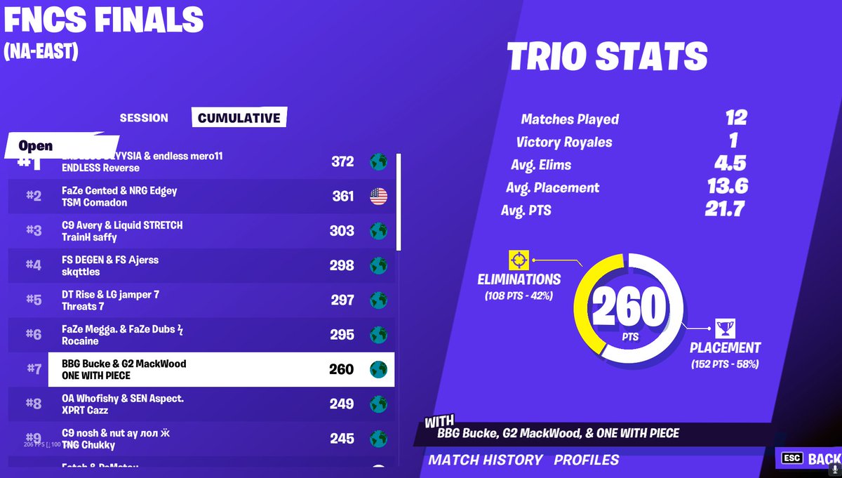 BuckeFPS's tweet photo. 7th fun fncs ggs dont know what im doing next w fortnite gonna take some time to think and see what im doing https://t.co/gbPL1pwUkV