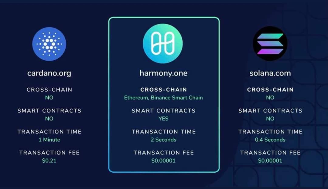 How is $ada worth more then $one? #HarmonyONE  has a working product and a bigger ecosystem....

<a href="/harmonyonee/">Harmony.One 💙</a> <a href="/Cardano/">Cardano Community</a>  <a href="/harmonyprotocol/">Harmony 💙</a>