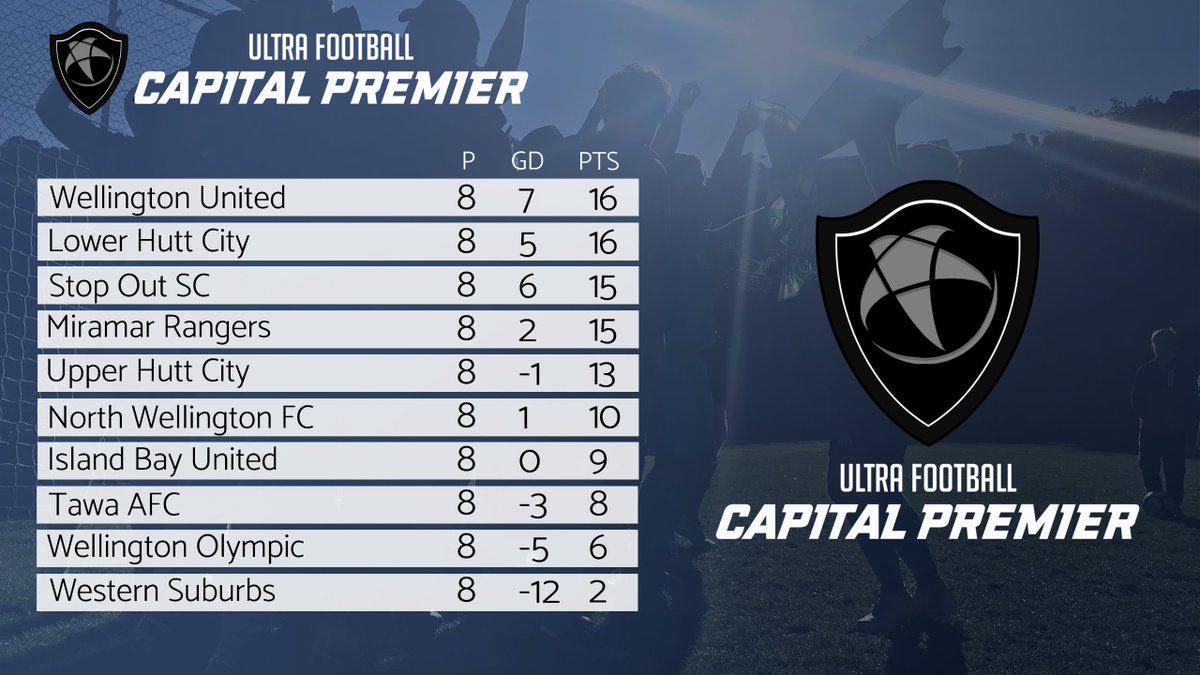 Capital Football (@capfootball) on Twitter photo #Results |
Can't get any tighter in the Ultra Football Men's and Women's Cap Prem!
👀
<a href="/NorthWellington/">North Wellington FC</a> <a href="/WgtnUnited/">Wellington United</a> <a href="/UHC_Football/">Upper Hutt City Football</a> @wearekcu <a href="/BNUAFC1916/">Brooklyn Northern United AFC (BNU)</a> <a href="/VUWAFC/">VUWAFC</a> <a href="/PetoneFC/">Petone FC</a> <a href="/LHCAFC/">Lower Hutt City AFC</a> <a href="/StopOutOfficial/">Stop Out Sports Club</a> <a href="/MRAFC1907/">Miramar Rangers AFC</a> <a href="/IslandBayUnited/">Island Bay United FC</a> <a href="/WgtnOlympic/">Wellington Olympic AFC</a> @TawaFootball <a href="/western_subs_fc/">Western Suburbs FC</a> #Results |
Can't get any tighter in the Ultra Football Men's and Women's Cap Prem!
👀
<a href="/NorthWellington/">North Wellington FC</a> <a href="/WgtnUnited/">Wellington United</a> <a href="/UHC_Football/">Upper Hutt City Football</a> @wearekcu <a href="/BNUAFC1916/">Brooklyn Northern United AFC (BNU)</a> <a href="/VUWAFC/">VUWAFC</a> <a href="/PetoneFC/">Petone FC</a> <a href="/LHCAFC/">Lower Hutt City AFC</a> <a href="/StopOutOfficial/">Stop Out Sports Club</a> <a href="/MRAFC1907/">Miramar Rangers AFC</a> <a href="/IslandBayUnited/">Island Bay United FC</a> <a href="/WgtnOlympic/">Wellington Olympic AFC</a> @TawaFootball <a href="/western_subs_fc/">Western Suburbs FC</a>