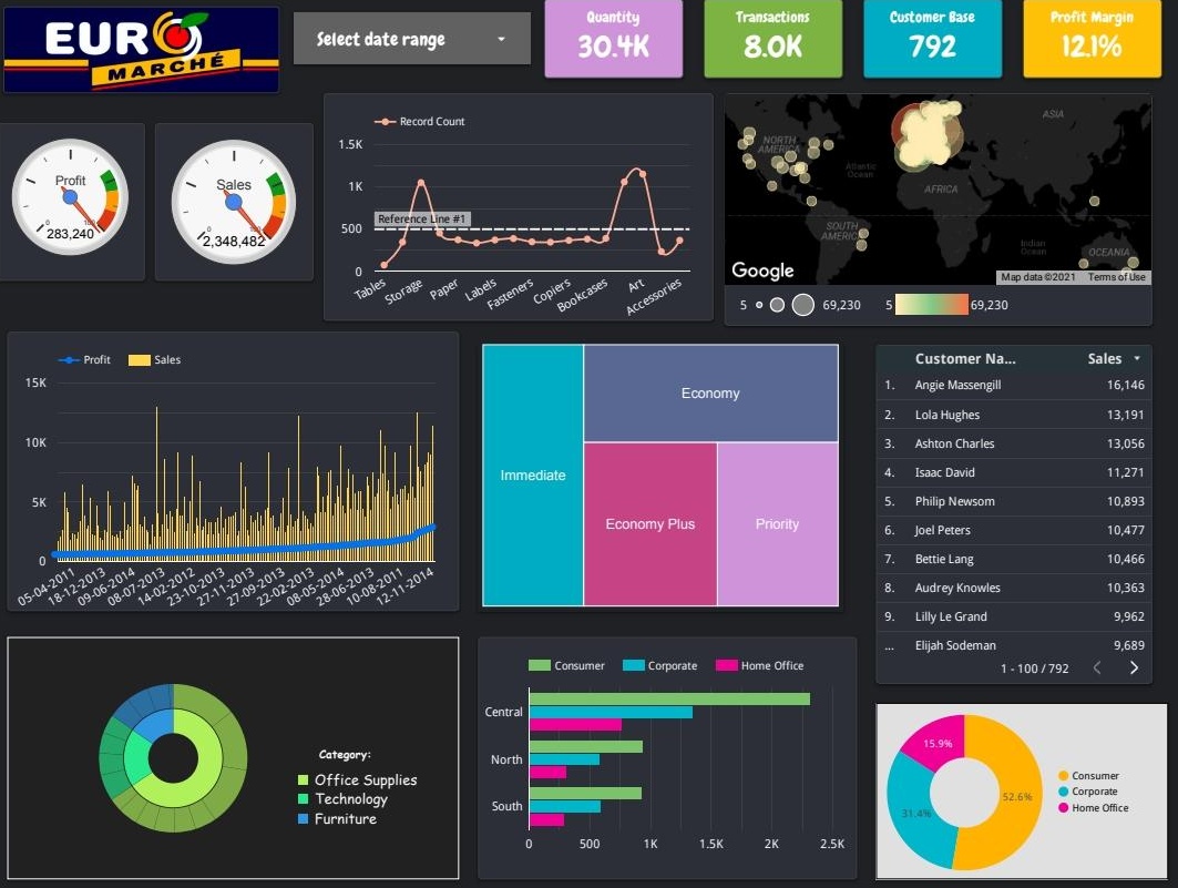 CscMuskan's tweet photo. #dashboard #datastudio @GoogleIndia #datavisualisation @Google https://t.co/JBsDotbsrt