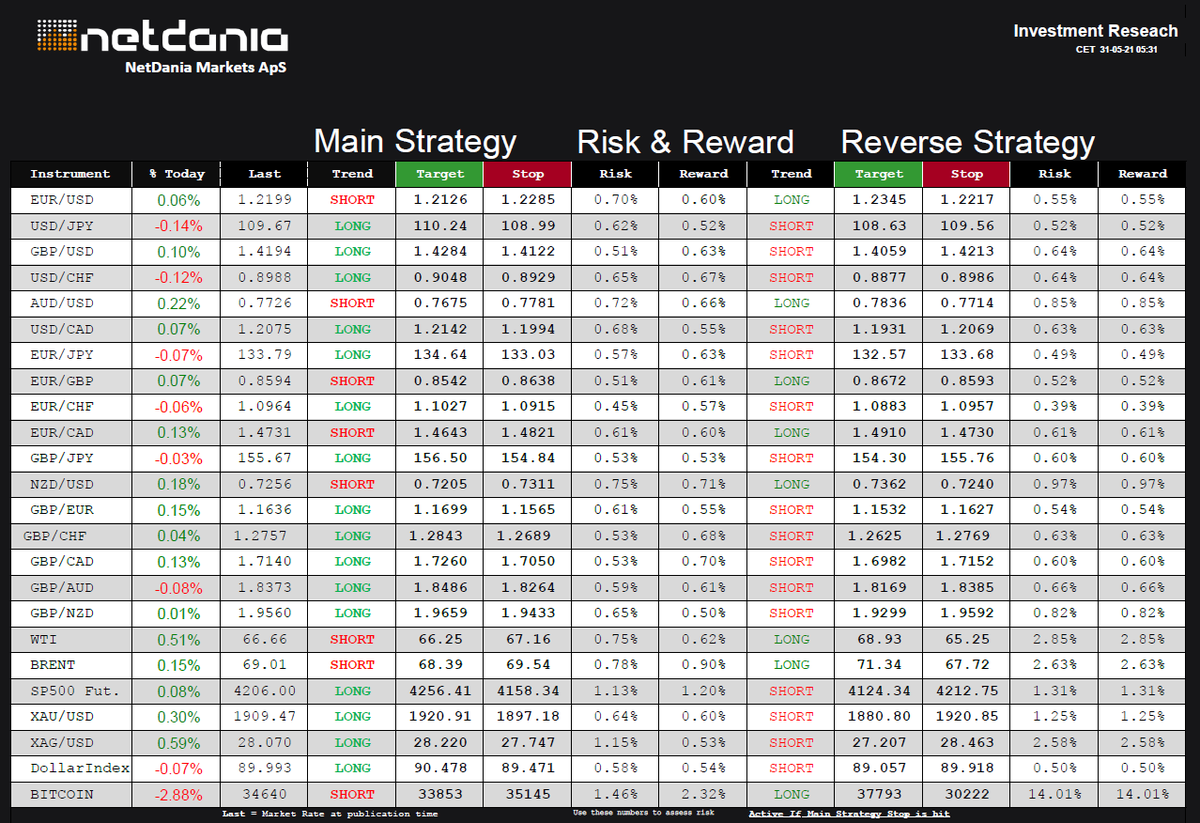 NetDania's tweet photo. Today’s Daily Trend Research for May 31, 2021 - https://t.co/y4Gtc0jvT8 - @netdania $EURUSD, $USDJPY $GBPUSD $USDCHF $AUDUSD $USDCAD $EURJPY $EURGBP $EURCHF $EURCAD $GBPJPY $NZDUSD $GBPEUR $GBPCHF $GBPCAD $GBPAUD $GBPNZD $WTI $Crude $BRENT #SP500 $Gold #Silver #Bitcoin #DXY https://t.co/YQTUkqYdL9