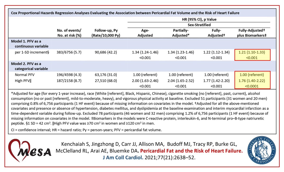 Biomarkers of inflammation (C-reactive protein and interleukin-6) and hemodynamic stress (N-terminal pro–B-type natriuretic peptide) did not attenuate the association between pericardial fat and newly diagnosed heart failure.